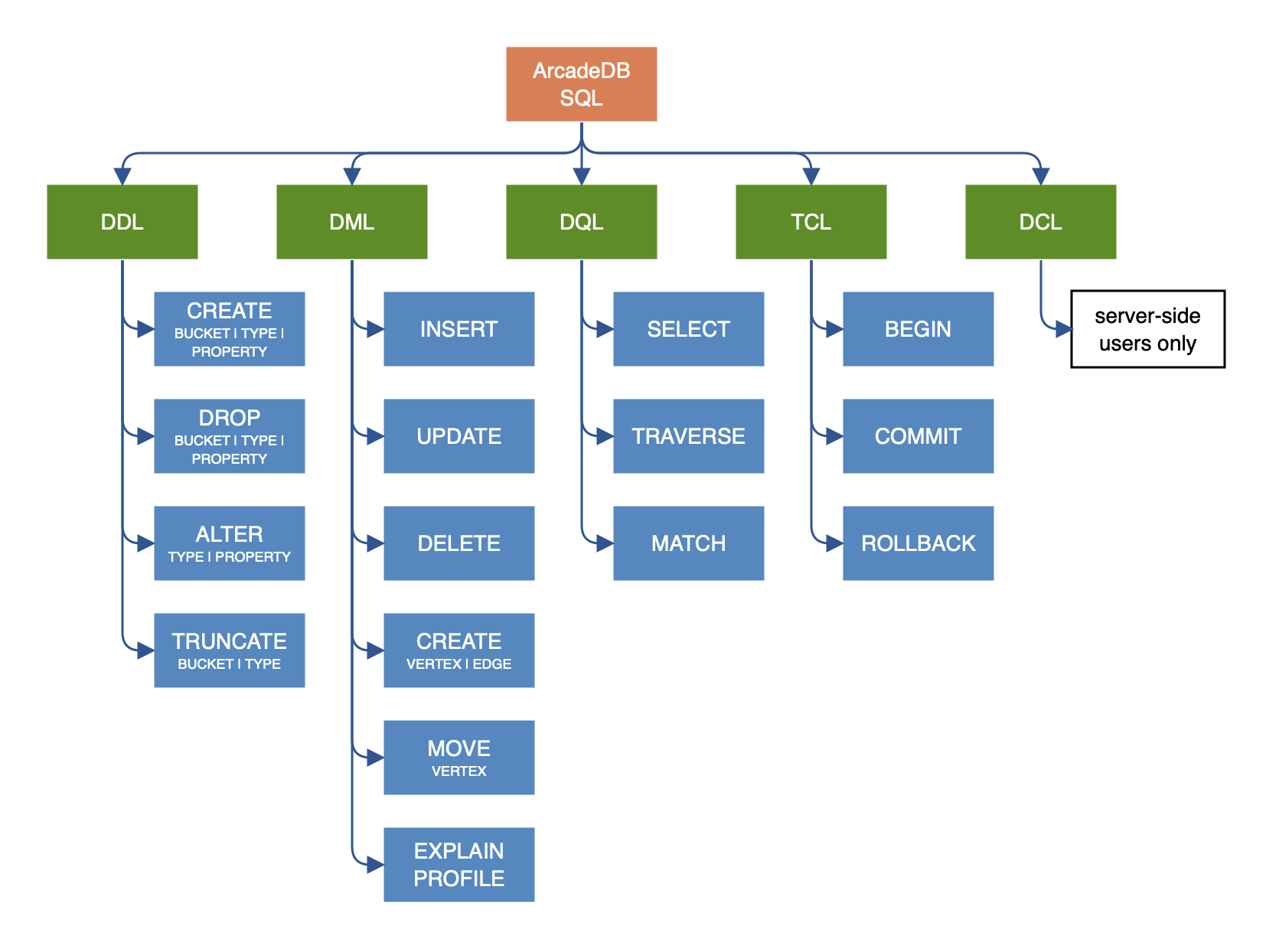 SQL command categorization